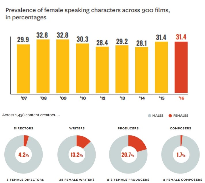 The Film Industry’s Gender Parity - Stats